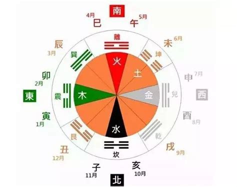 东五行|东南西北五行各属什么